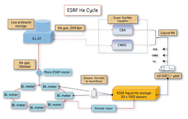 The helium recovery process at the ESRF