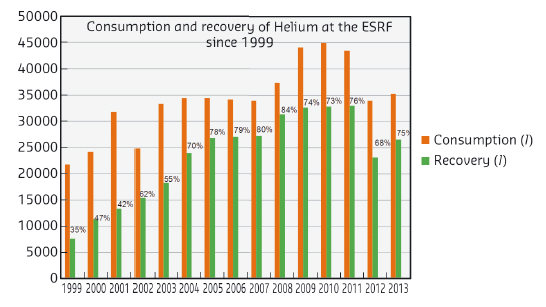 Consumption and recovery of helium