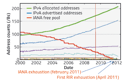 Exhaustion of IPv4 addresses