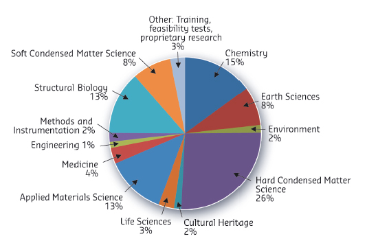 Shifts delivered for experiments