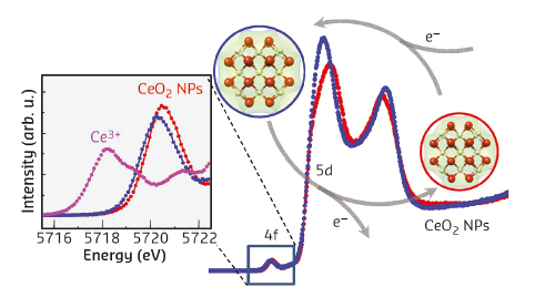 Spectral changes in ceria nanoparticles