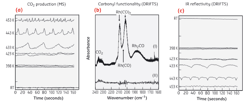 Oscillations in CO2 (MS) as a function of temperature