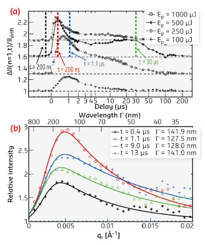 Evolution of the diffuse scattering intensity as a function of time after excitation