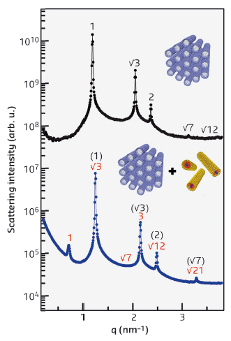 Azimuthally averaged SAXS intensities