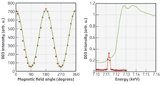 Spacegroup-forbidden diffraction intensities arising from pure non-resonant magnetic scattering