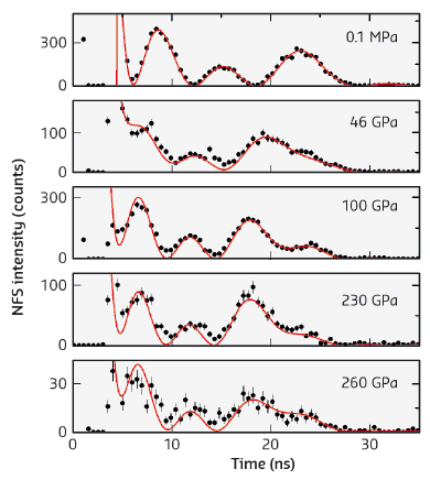 Time evolution of the nuclear forward scattering for Ni measured at room temperature and different pressures.