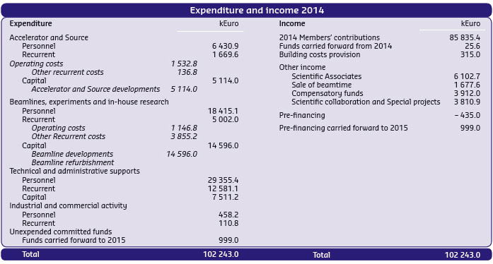expenditure and income 2014
