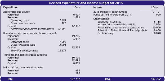 budget 2015