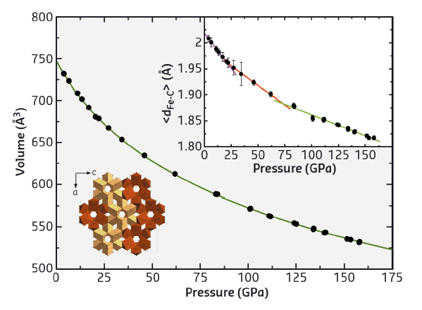 Volume–pressure data for Fe7C3 