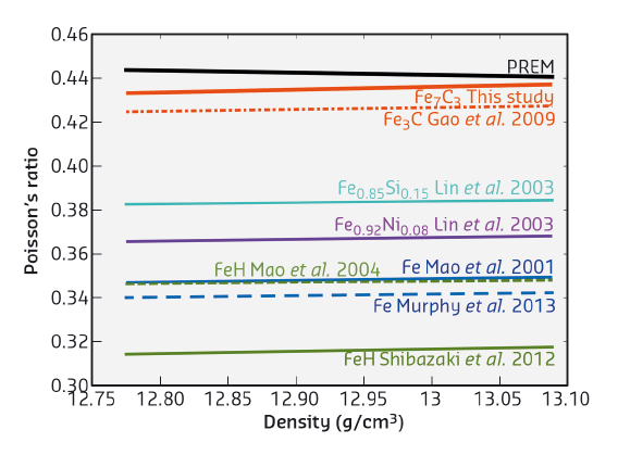 Extrapolation of Poisson’s ratio to the densities estimated in the Earth’s inner core