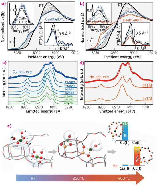 In situ XANES and XAFS