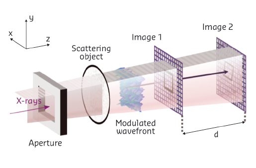 the experimental setup for X-ray speckle tracking
