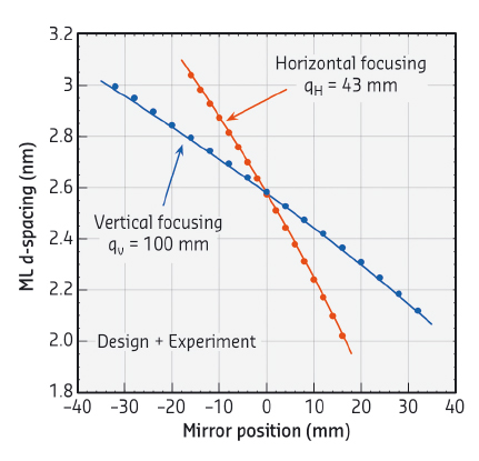 D-spacing profiles of the horizontally focusing (red) and the vertically focusing (blue) multilayers