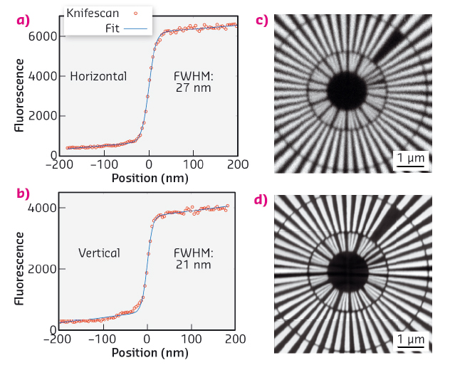 Knife edge scans at 33.6 keV through the focal spot in fluorescence mode: