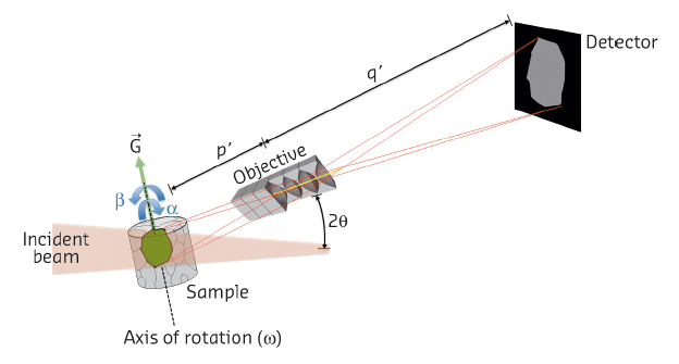 Principle of dark-field X-ray microscopy