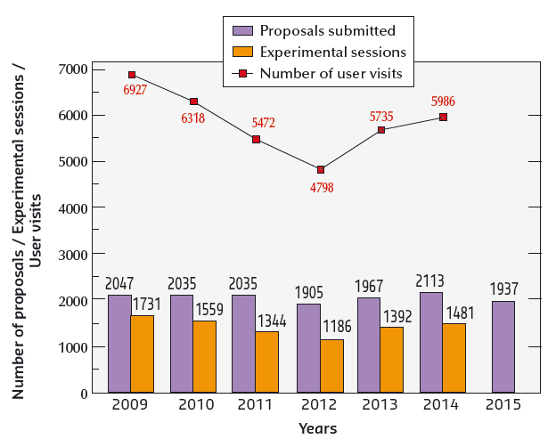 Applications for beamtime, experimental sessions and user visits