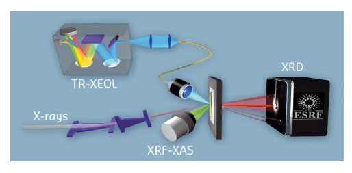 Multimodal setup at the former nanoprobe beamline ID22