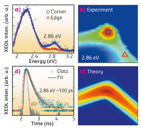 XEOL spectra acquired at the corner and at the edge of the hexagonal core-multishell nanowire.