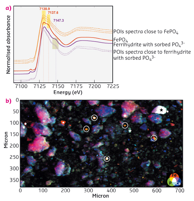 Fe K-edge XANES spectra of FePO4 and phosphates sorbed onto ferrihydrite