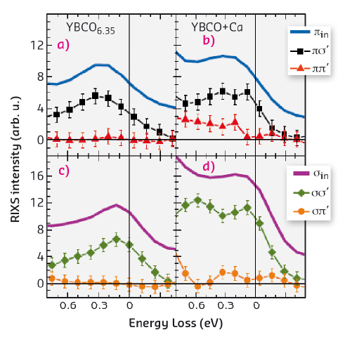 Polarisation-resolved RIXS spectra