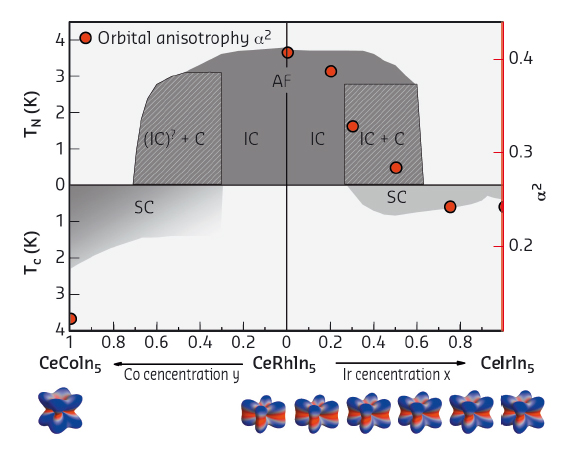 Substitution phase diagram of CeMIn5 compounds