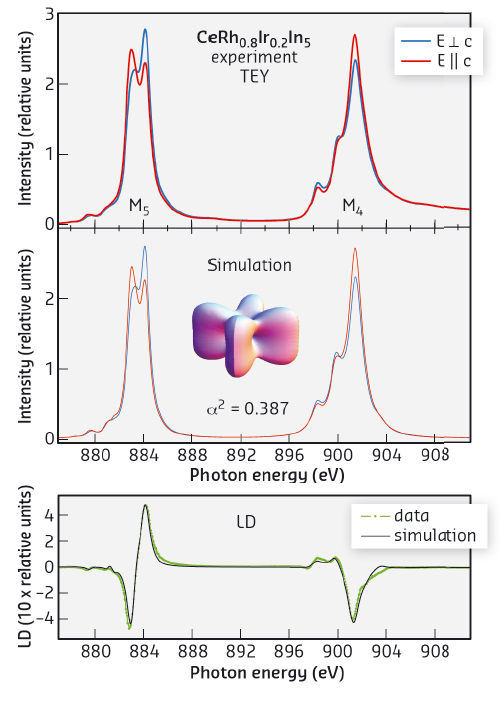 Measured M-edge of CeRh0.8Ir0.2In5 for linear polarised light