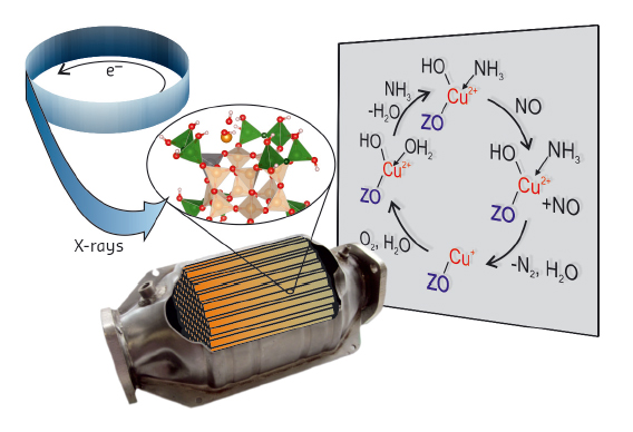 Strategy of the study of automotive catalysts using X-rays