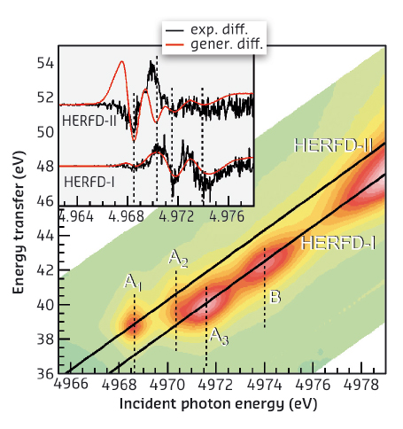 1s3p RIXS plane of Ti pre-edge of N-doped TiO2