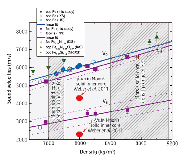 Density evolution of the aggregate compressional and shear sound velocities of pure-Fe and selected Fe-alloys
