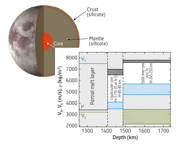Schematic view of the interior of the Moon and a close-up of the proposed core model