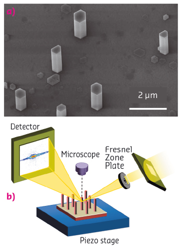 Scanning electron microscopy images of GaN wires and experimental setup at beamline ID01