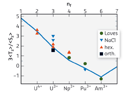 Ratio between the expectation values of the magnetic dipole operator 3<Tz> and the spin operator <SZ> as a function of the 5f shell occupation number nf