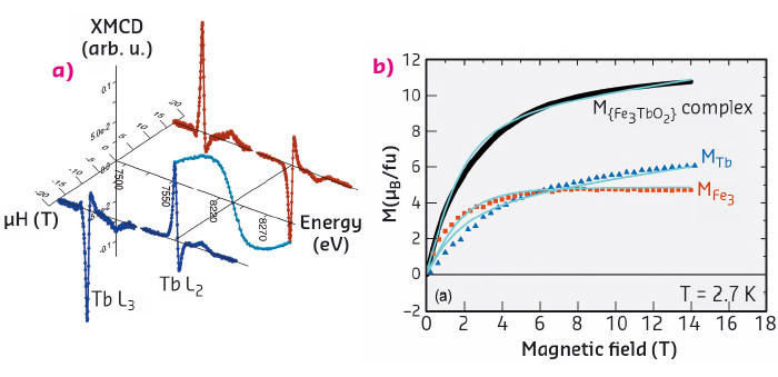 The process to determine interaction constants in {Fe3TbO2}