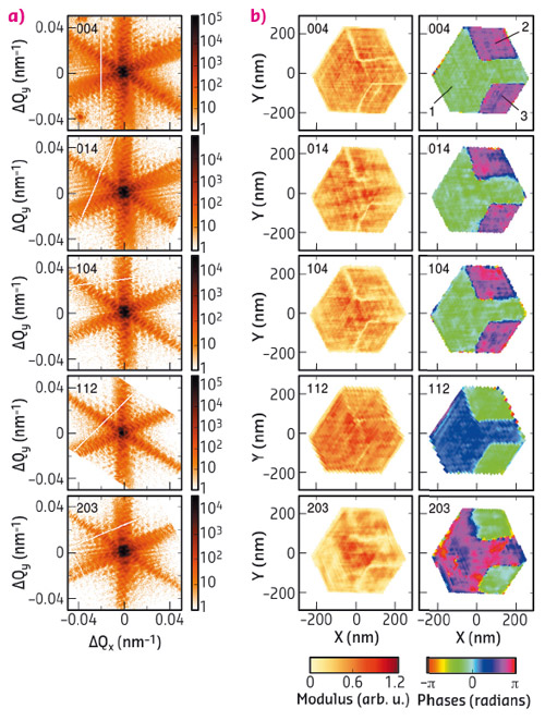 Coherent X-ray diffraction measurements of five Bragg reflections