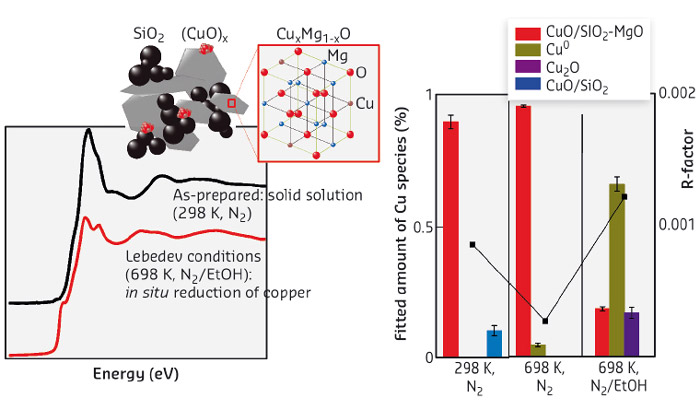 Operando XAS studies show changes in copper speciation under reaction conditions