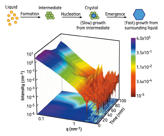 Schematic of the two-step nucleation mechanism
