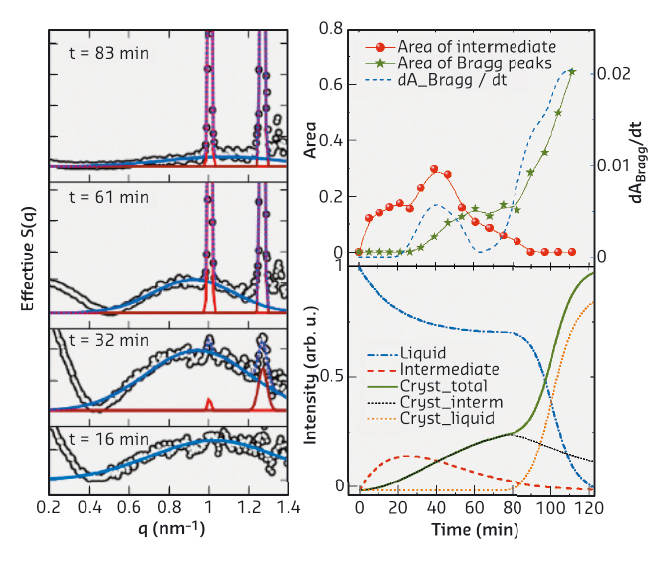 Analysis of real-time SAXS data