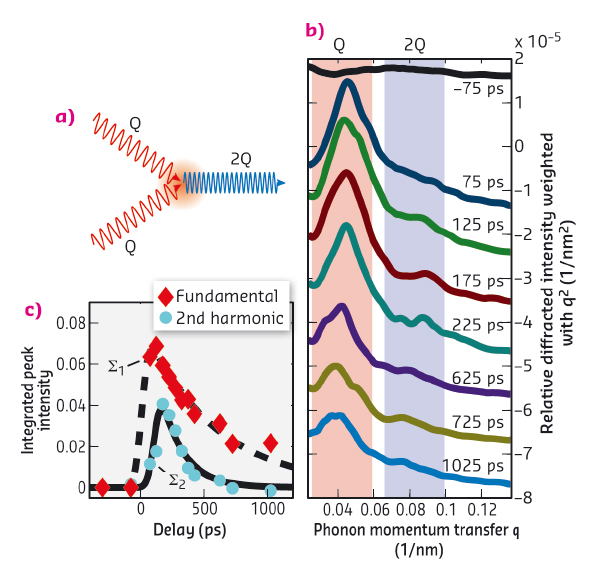 Second harmonic generation of monochromatic phonon wave packets