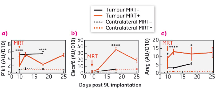 Kinetic expression of genes from three target groups