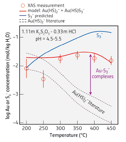 Direct evidence for gold-trisulfur ion complexes 