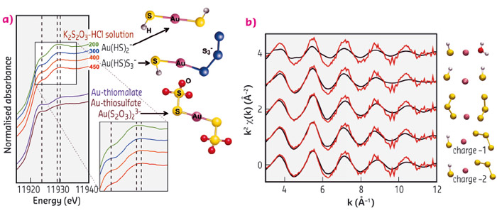 XANES spectra at Au L3-edge of S-bearing experimental solutions
