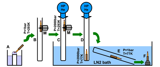 macromolecules-high-pressure-cooling-process.png