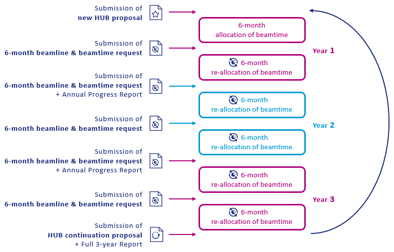 HUB submission process