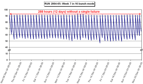 Record Beam Delivery for Run 2004-05