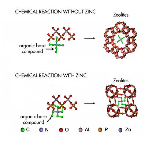 The growth of a zeolite.