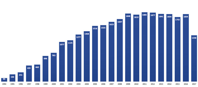 Peer-reviewed publicartions 1994 to 09/2017 from ESRF users