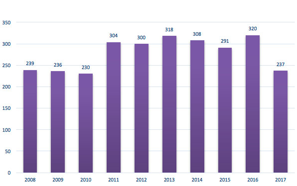 Peer-reviewed publications 2008 to 2017 with IF greater than 7