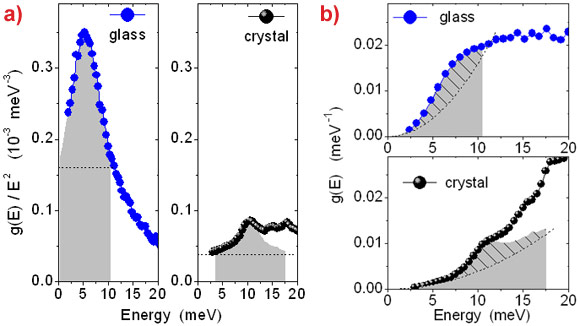 Comparing frequencies of atomic vibrations in the sodium silicate glass and in the corresponding crystal.
