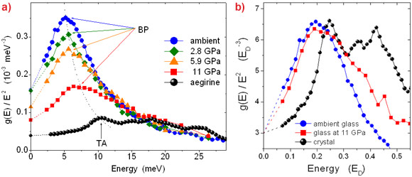 With increasing pressure the boson peak moves towards the transverse acoustic singularity of the crystal and matches it.