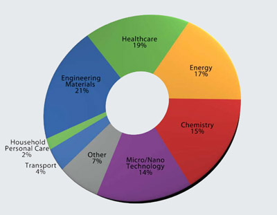 Industrial Collaboration Survey Results.